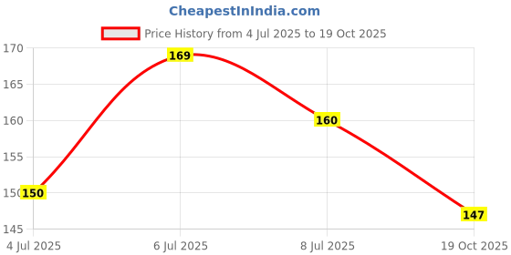 flipkart.com 53 arts Paper Blending Stump Set with Sand Paper & Kneadable Art Eraser 53 arts Price History Graph from 4 Jul 2025 to 19 Oct 2025