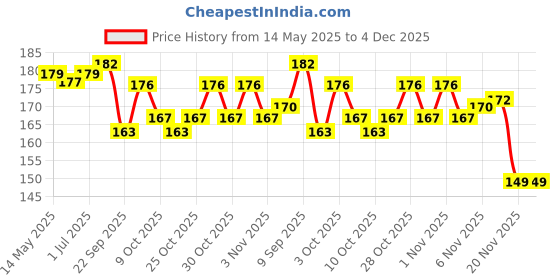 flipkart.com 53 arts Quick Drying Color Glue Stick High Viscosity Dispensing Supplies Pen Glue 53 arts Price History Graph from 14 May 2025 to 3 Dec 2025