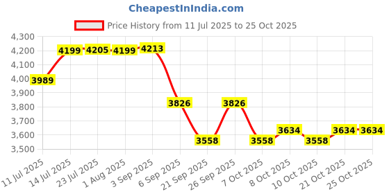 flipkart.com bowls & more 5.3-kg Steel weight Heavy Kitchen Sink 37" x 18" x 10" Double polish matt Sink Vessel Sink bowls & more Price History Graph from 11 Jul 2025 to 25 Oct 2025