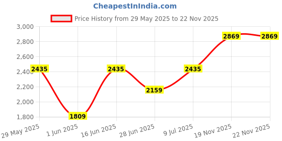 flipkart.com accessorize london 5.3 L Backpack MA-69011303001 accessorize london Price History Graph from 29 May 2025 to 22 Nov 2025