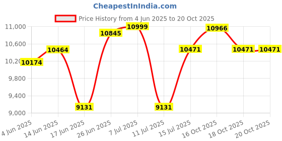 flipkart.com crompton 53 L Desert Air Cooler crompton Price History Graph from 4 Jun 2025 to 20 Oct 2025