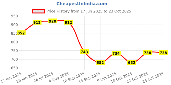 flipkart.com smilery 5.3 L Glass Water Jug smilery Price History Graph from 17 Jun 2025 to 22 Oct 2025