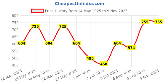 flipkart.com milton 5.3 L Plastic Kettle Jug milton Price History Graph from 14 May 2025 to 9 Nov 2025