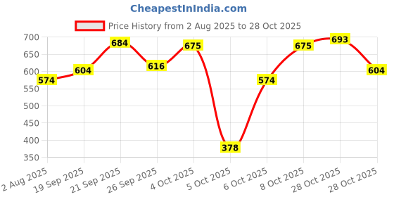 flipkart.com milton 5.3 L Plastic Water Jug milton Price History Graph from 2 Aug 2025 to 28 Oct 2025