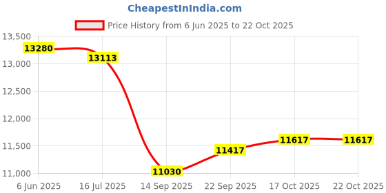flipkart.com kiran 53-Litre Oven Toaster Grill (OTG) kiran Price History Graph from 6 Jun 2025 to 22 Oct 2025