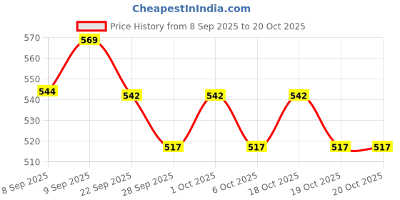 flipkart.com jaspo 53 mm Skate Wheel jaspo Price History Graph from 8 Sep 2025 to 19 Oct 2025