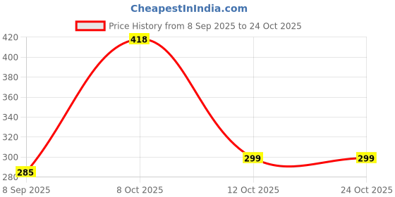 flipkart.com fahig 5300 mAh 10 W Compact Pocket Size Power Bank fahig Price History Graph from 8 Sep 2025 to 22 Oct 2025