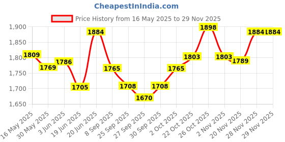 flipkart.com zuurvi 530A1 Digital Electronic Educational Musical Instrument Piano Learning Toy with Microphone and DC Power Option for 3-10 Year Old Kids Boys Girls Analog Portable Keyboard zuurvi Price History Graph from 16 May 2025 to 28 Nov 2025