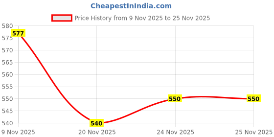 flipkart.com good day 5.32 L Plastic Water Jug good day Price History Graph from 9 Nov 2025 to 25 Nov 2025