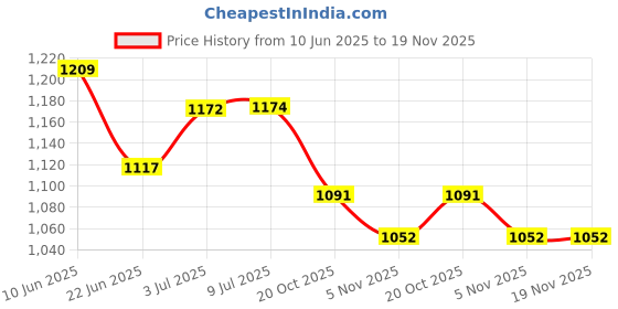 flipkart.com dg 53200 mAh 20 W Power Bank dg Price History Graph from 10 Jun 2025 to 19 Nov 2025