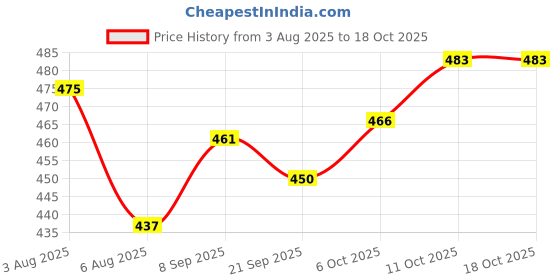 flipkart.com fulkiza 536 Vada Maker fulkiza Price History Graph from 3 Aug 2025 to 17 Oct 2025