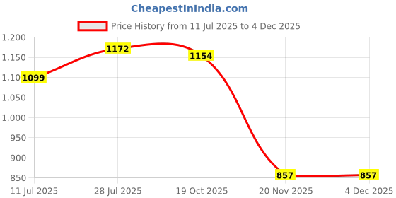 flipkart.com dinsul 53600 mAh 18 W With MagSafe Compact Pocket Size Power Bank dinsul Price History Graph from 11 Jul 2025 to 2 Dec 2025