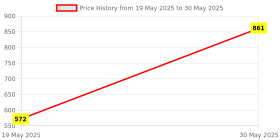 flipkart.com plan toys 5361 Jumping Acrobat Action Game plan toys Price History Graph from 19 May 2025 to 30 May 2025