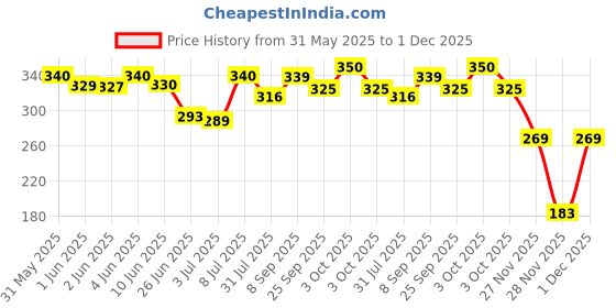 flipkart.com maped 536919 Geometry Box maped Price History Graph from 31 May 2025 to 1 Dec 2025
