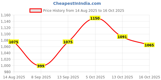 flipkart.com dg 53900 mAh 20 W Power Bank dg Price History Graph from 14 Aug 2025 to 16 Oct 2025