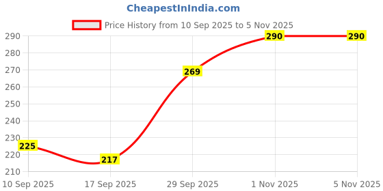 flipkart.com charvi enterprise 54 Building Blocks Toy,Learning Toy for KidsKids Puzzle Games for Kids charvi enterprise Price History Graph from 10 Sep 2025 to 5 Nov 2025