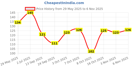 flipkart.com arisedecor 54 cm Ganesh Wall and Home D?cor Self Adhesive Sticker arisedecor Price History Graph from 29 May 2025 to 6 Nov 2025
