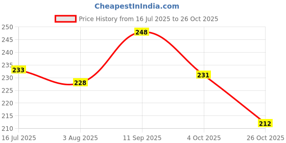 flipkart.com faztroo 54 High-Quality Hollywood Movie Posters Set – Classic & Iconic Film Wall Art, 6x4 Inch Collectible Movie Memorabilia Vinyl faztroo Price History Graph from 16 Jul 2025 to 26 Oct 2025