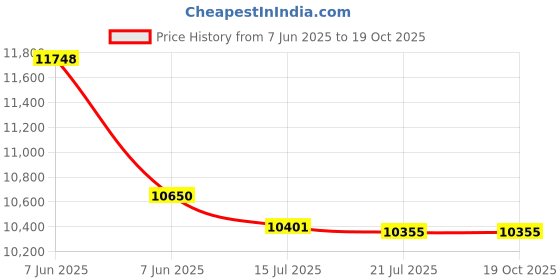 flipkart.com voltas 54 L Desert Air Cooler voltas Price History Graph from 7 Jun 2025 to 19 Oct 2025