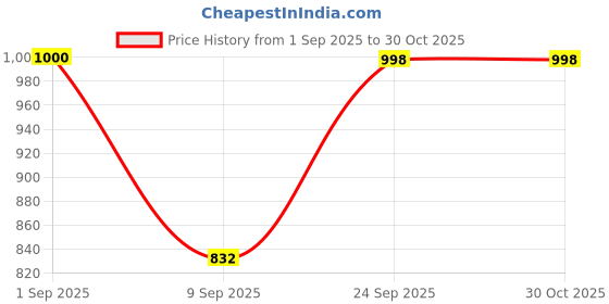 flipkart.com wakins 54 L Gym Duffel Bag - 54 L Duffle bag- duffle travel luggage bag- brown colour -large capacity - Black wakins Price History Graph from 1 Sep 2025 to 29 Oct 2025