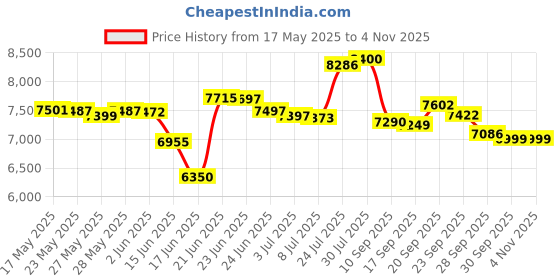 flipkart.com crompton 54 L Window Air Cooler crompton Price History Graph from 17 May 2025 to 3 Nov 2025