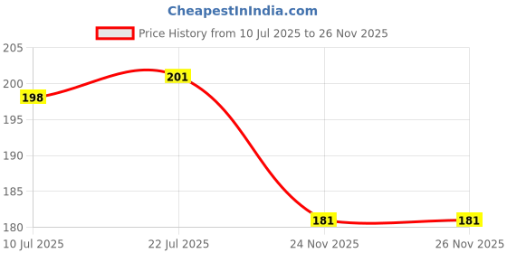 flipkart.com steko 54 LEDs 1 m Multicolor Color Changing Strip Rice Lights steko Price History Graph from 10 Jul 2025 to 24 Nov 2025