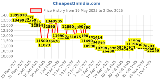 flipkart.com morphy richards 54-Litre Oven Toaster Grill (OTG) morphy richards Price History Graph from 19 May 2025 to 2 Dec 2025