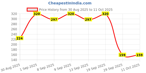 flipkart.com kdmglobal 54 MINI JENGA kdmglobal Price History Graph from 30 Aug 2025 to 10 Oct 2025