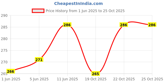 flipkart.com hemito 54 Pc Birthday Decorations Kit Rose Gold Balloon Birthday Banner for Girls, Kids hemito Price History Graph from 1 Jun 2025 to 24 Oct 2025