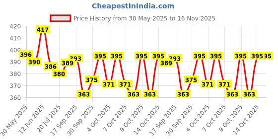 flipkart.com krishna 54 Pcs Blocks 4 Dices Wooden Tumbling Stacking Jenga Tower Game krishna Price History Graph from 30 May 2025 to 15 Nov 2025