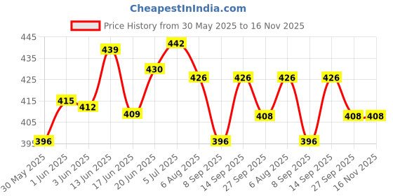 flipkart.com akshali hub 54 pcs Color Zenga Colorful Wooden Blocks Tumbling Tower akshali hub Price History Graph from 30 May 2025 to 15 Nov 2025