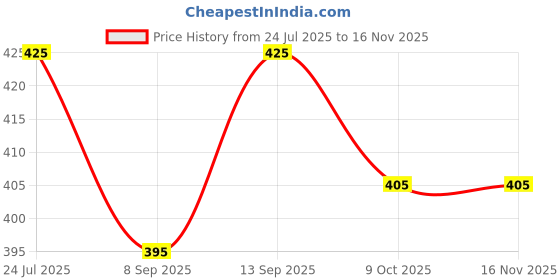flipkart.com hezkol 54 Pcs Kid's Wood Jenga Blocks, Creative Intelligent Game. hezkol Price History Graph from 24 Jul 2025 to 15 Nov 2025