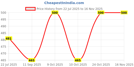 flipkart.com easky 54 Pcs Wood Jenga Blocks easky Price History Graph from 22 Jul 2025 to 16 Nov 2025