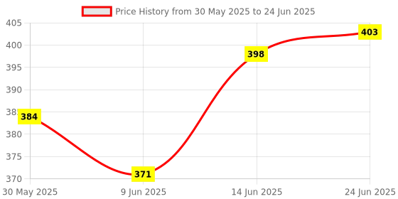 flipkart.com dev herbals 54 Pcs Wood Tumbling Block Stacking Game Dread Table Games Classic Truth & Dare dev herbals Price History Graph from 30 May 2025 to 24 Jun 2025