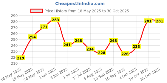 flipkart.com faztroo 54-Piece Anime Aesthetic Wall Collage Kit | Trendy Anime Posters for Room Decor | Bedroom, Office & Dorm Wall Art Photographic Paper faztroo Price History Graph from 18 May 2025 to 30 Oct 2025