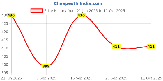 flipkart.com indusbay 54 Pieces Wooden Stacking Toppling Tower indusbay Price History Graph from 21 Jun 2025 to 10 Oct 2025