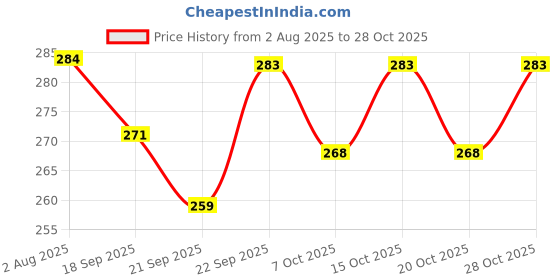 flipkart.com clapjoy 54 Wooden Blocks Game – Colorful Tumbling Tower for Kids Ages 5+, Balancing Game clapjoy Price History Graph from 2 Aug 2025 to 28 Oct 2025