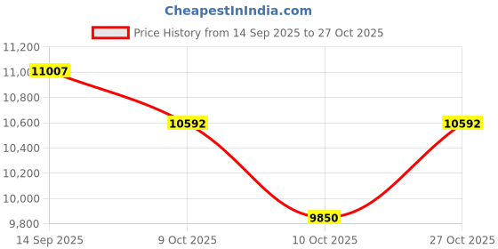 flipkart.com testo 540-J Digital Multimeter testo Price History Graph from 14 Sep 2025 to 27 Oct 2025