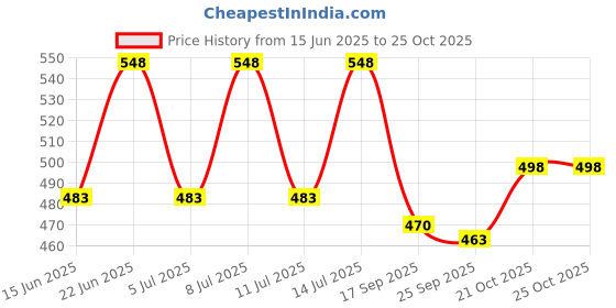 flipkart.com errol 540 LEDs 5 m Pink Steady Strip Rice Lights errol Price History Graph from 15 Jun 2025 to 25 Oct 2025