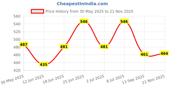 flipkart.com errol 540 LEDs 5 m Red Steady Strip Rice Lights errol Price History Graph from 30 May 2025 to 21 Nov 2025