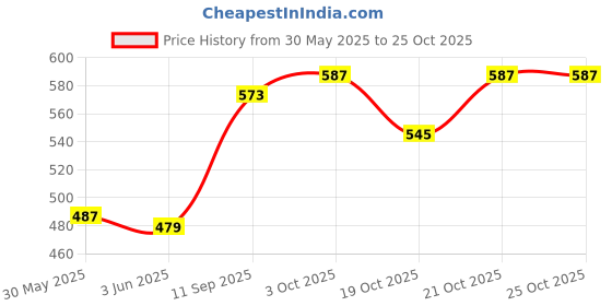 flipkart.com errol 540 LEDs 5 m Yellow Steady Strip Rice Lights errol Price History Graph from 30 May 2025 to 25 Oct 2025