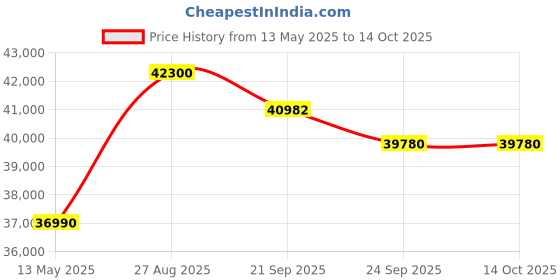 flipkart.com hitachi 5400FXL 2023 Model 1 Ton 5 Star Split Inverter ice Clean, Xpandable Plus, Long air throw with Hexa Sensor Technology AC- White hitachi Price History Graph from 13 May 2025 to 14 Oct 2025