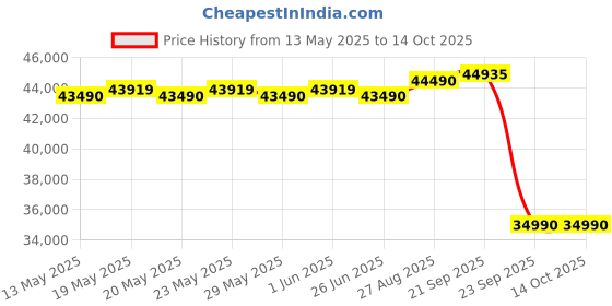 flipkart.com hitachi 5400FXL 2023 Model 1.5 Ton 5 Star Split Inverter ice Clean, Xpandable Plus, Long air throw with Hexa Sensor Technology AC- White hitachi Price History Graph from 13 May 2025 to 13 Oct 2025