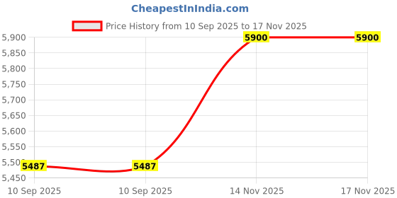flipkart.com kindertales 54066E Elliptic Play Pool Kids, Multicolor With Free Pump Inflatable Swimming Pool kindertales Price History Graph from 10 Sep 2025 to 16 Nov 2025