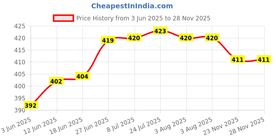 flipkart.com actionware 540O 10 L Hand Held Sprayer actionware Price History Graph from 3 Jun 2025 to 27 Nov 2025