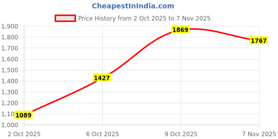 flipkart.com levi's 541 Men Relaxed Fit Mid Rise Blue Jeans levi's Price History Graph from 2 Oct 2025 to 7 Nov 2025