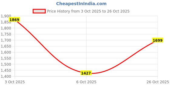 flipkart.com levi's 541 Men Relaxed Fit Mid Rise Blue Jeans levi's Price History Graph from 3 Oct 2025 to 26 Oct 2025