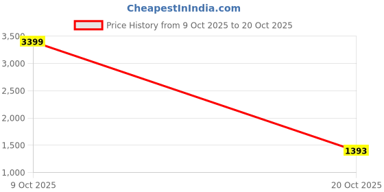 flipkart.com levi's 541 Men Relaxed Fit Mid Rise Blue Jeans levi's Price History Graph from 9 Oct 2025 to 20 Oct 2025