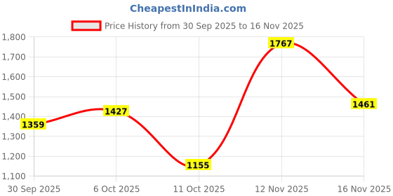 flipkart.com levi's 541 Men Relaxed Fit Mid Rise Dark Blue Jeans levi's Price History Graph from 30 Sep 2025 to 16 Nov 2025