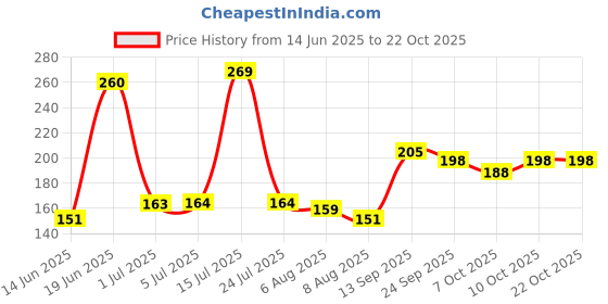 flipkart.com staedtler 5427 BK2 Eraser staedtler Price History Graph from 14 Jun 2025 to 21 Oct 2025